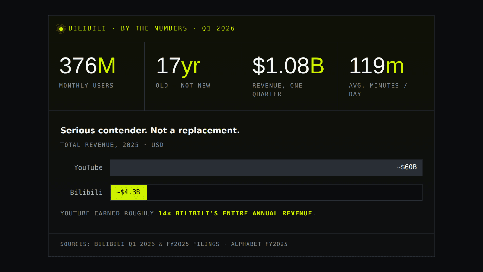 Bilibili by the numbers, Q1 2026 — and the scale gap against YouTube. Sources: Bilibili Q1 2026 and FY2025 filings; Alphabet FY2025.